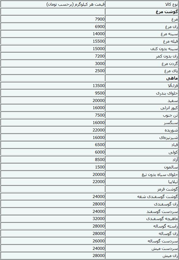 جدول/ قیمت مرغ، ماهی و گوشت قرمز