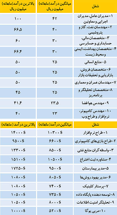 بالاترین دستمزد در ایران و آمریکا+ جدول