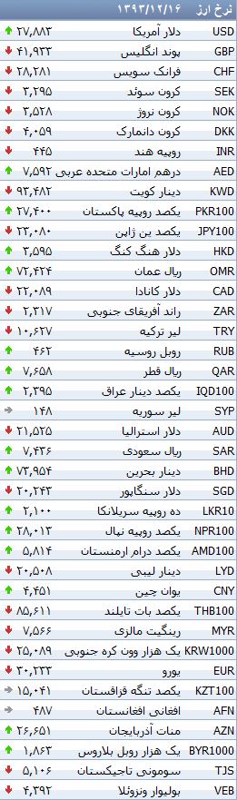 جدول/ کاهش نرخ ۲۰ ارز بانکی