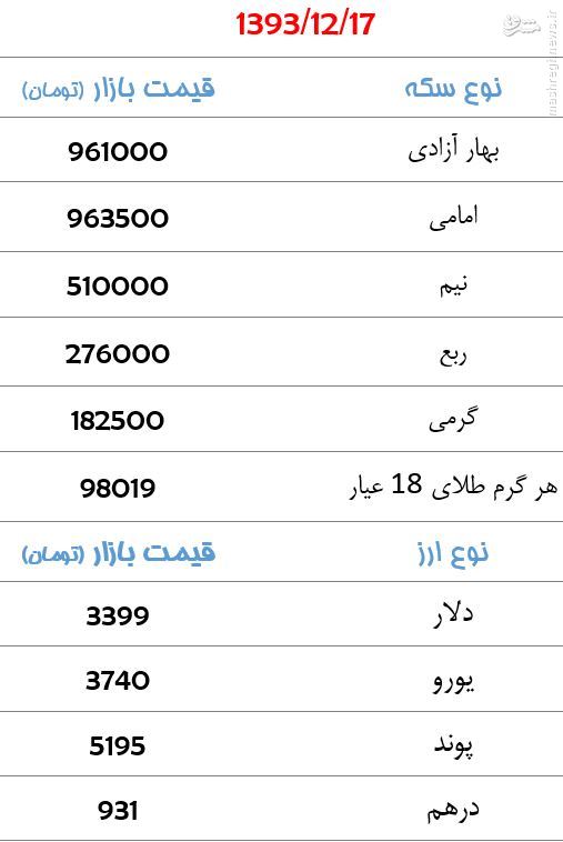 جدول/ افزایش قیمت سکه