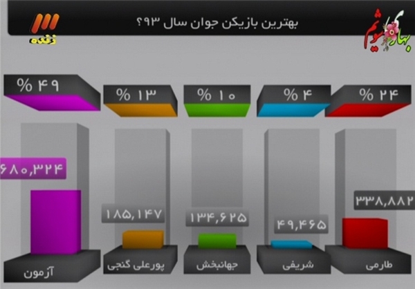 بهترین بازیکن جوان سال ایران انتخاب شد