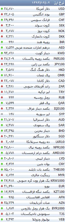 تغییرات جدید در قیمت رسمی ارزها