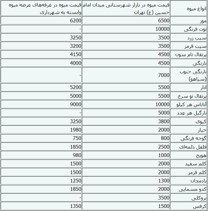 جدول/ قیمت میوه و سبزی