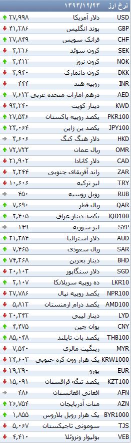 جدول/ نرخ دلار بانکی به مرز ۲۸۰۰ تومان رسید