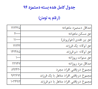 جزییات افزایش حقوق کارگران در سال94