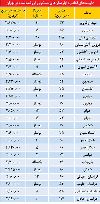 جدول/ قیمت قطعی آپارتمان در تهران