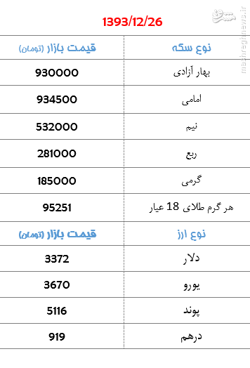 جدول/ ادامه روند صعودی قیمت سکه و ارز