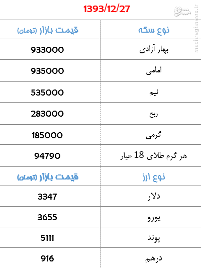 جدول/ قیمت سکه و ارز