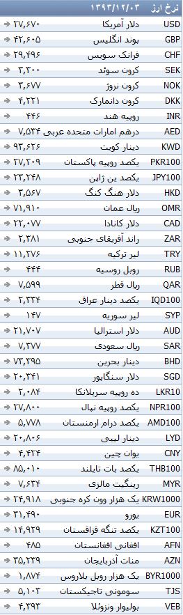 جدول/ ثبات نرخ رسمی ارزها