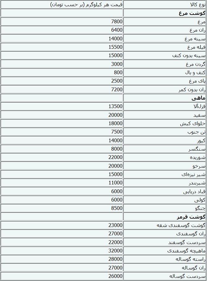 جدول/ قیمت مرغ و ماهی و گوشت‌قرمز