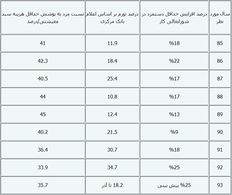 کاهش سهم مزد در سبد معیشت کارگران+ جدول