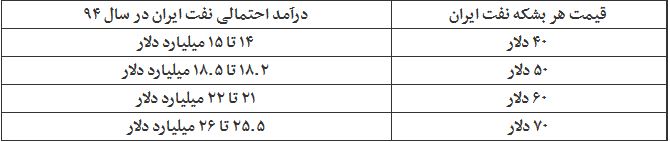 درآمد نفتی ایران سال ۹۴ چقدر است؟