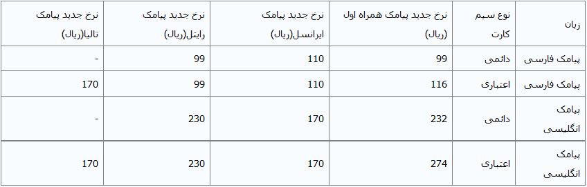 قیمت پیامک‌ها در سال94+ جدول