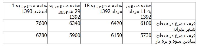 بانک مرکزی اظهارات وزیر جهادکشاورزی درباره قیمت مرغ را تکذیب کرد