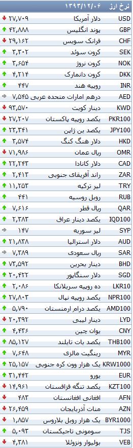 جدول/ کاهش نرخ بانکی 25 ارز