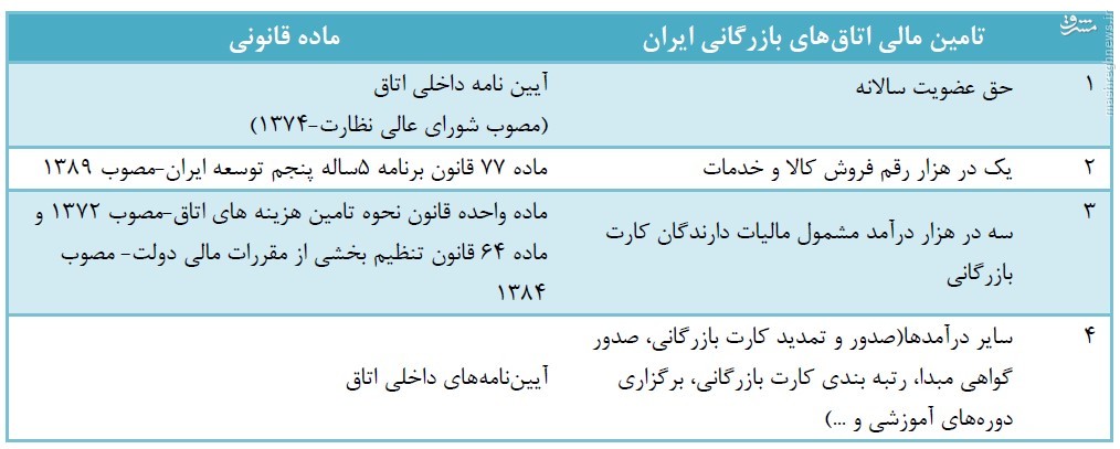 درآمدهای سرشار اتاق بازرگانی و ابهام در مصارف آن