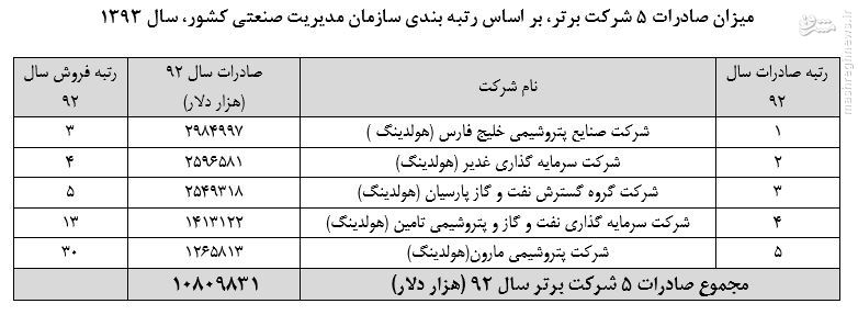 درآمدهای سرشار اتاق بازرگانی و ابهام در مصارف آن