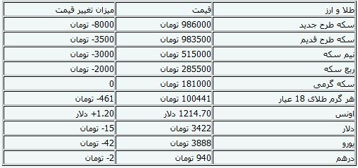 کاهش قیمت سکه و ارز در بازار+ جدول