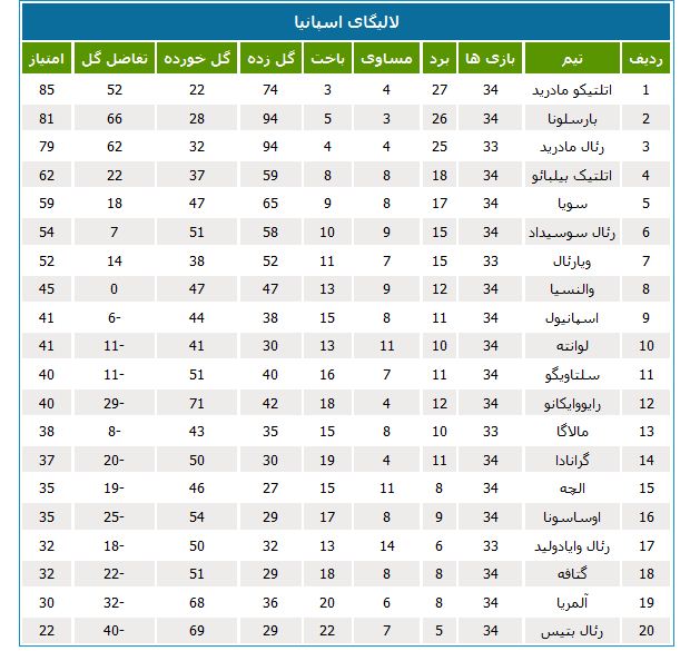 مسی امیدهای بارسا را زنده نگه داشت +جدول