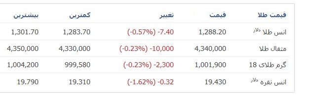 کاهش قیمت سکه و طلا در بازار +جدول