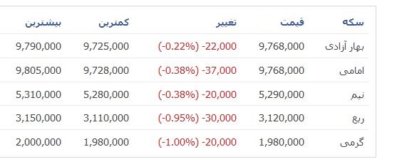 کاهش قیمت سکه و طلا در بازار +جدول