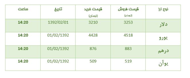 دلار همچنان در جاده گرانی + جدول