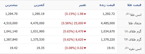 جدول قیمت سکه،طلا و ارز در بازار