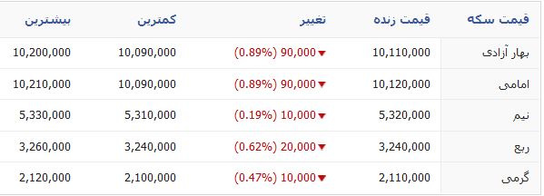 جدول قیمت سکه،طلا و ارز در بازار