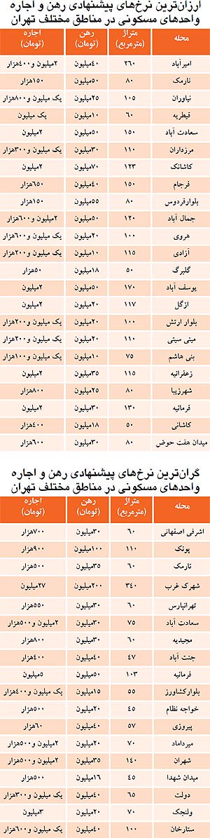 گران‌ترين آپارتمان اجاره‌اي در تهران