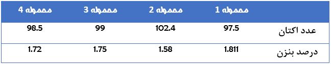 آنالیز دقیق آلایندگی و قیمت بنزین پتروشیمی و بنزین وارداتی