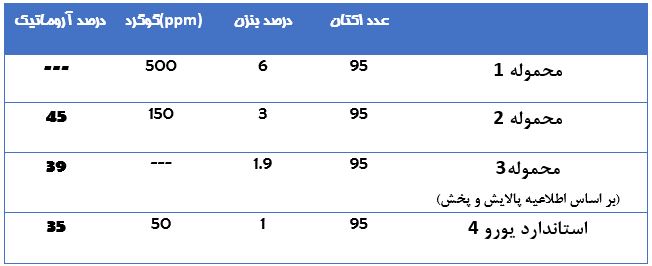 آنالیز دقیق آلایندگی و قیمت بنزین پتروشیمی و بنزین وارداتی