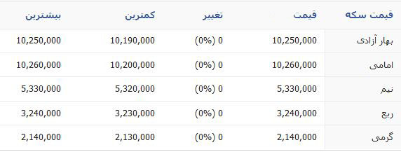 سکه 1 میلیون و 25 هزار تومان شد