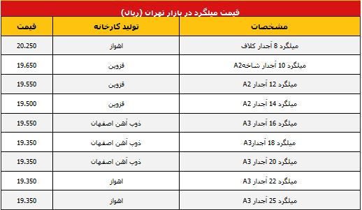 آخرین قیمت میلگرد و آهن دربازار تهران +جدول