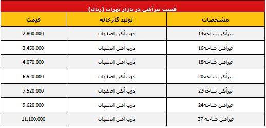 آخرین قیمت میلگرد و آهن دربازار تهران +جدول