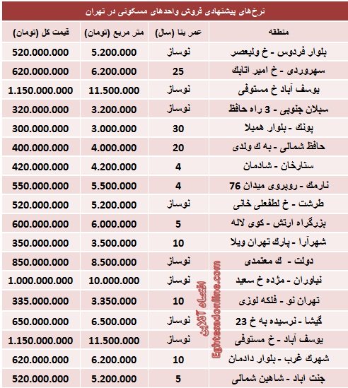 جدول / قیمت آپارتمان‌های100متری در تهران