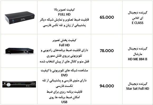 قیمت انواع دستگاه گیرنده دیجیتال +جدول