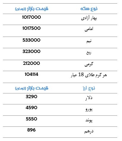 دلار 3290 تومان و سکه 1میلیون و 17 هزار تومان شد