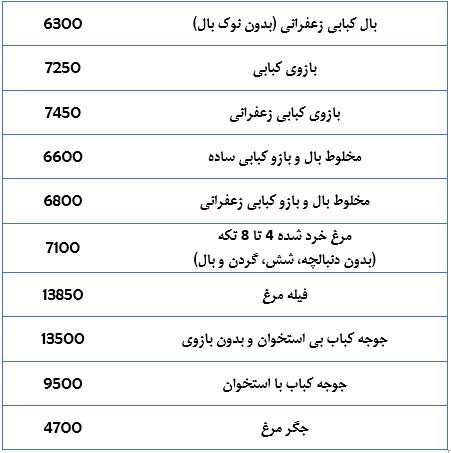 قیمت مرغ در تهران+جدول