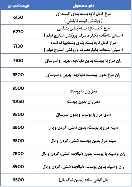 قیمت مرغ در تهران+جدول