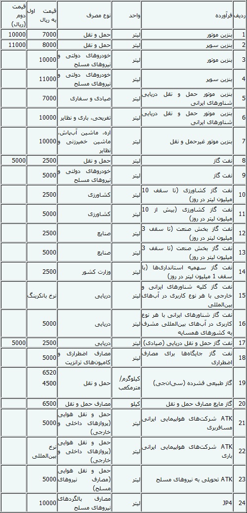 بنزین سهمیه لیتری 700و آزاد 1000تومان