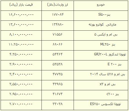 لوکس‌ترین خودروهای وارداتی فروردین +جدول