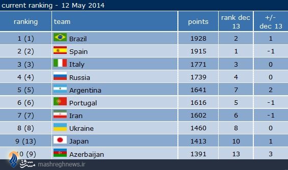 رتبه جهانی فوتسال ایران پس از نایب قهرمانی +جدول