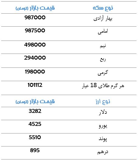 کاهش نرخ دلار و ثبات نسبی قیمت سکه+جدول