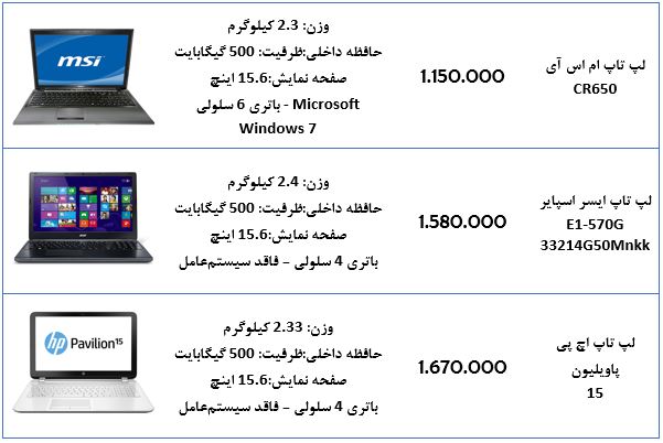 ارزان‌ قیمت‌ترین لپ‌تاپ های بازار +جدول