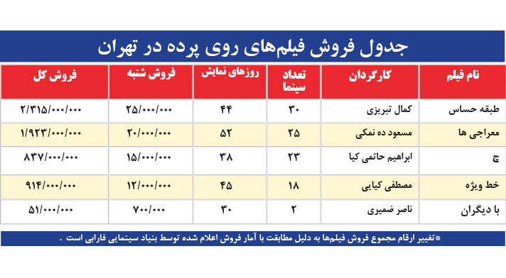 جدول فروش فیلمهای روی پرده