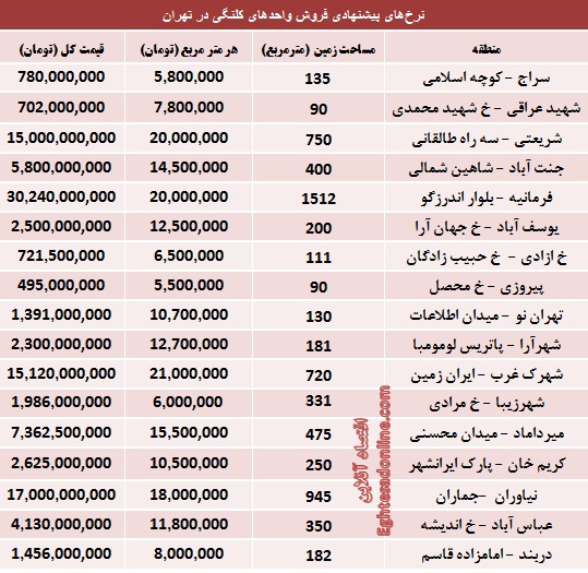 جدول/ قیمت املاک کلنگی در تهران