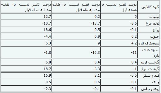 کاهش قیمت 9 گروه کالای اساسی+جدول