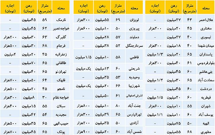 اجاره بها در مناطق  مختلف تهران+جدول