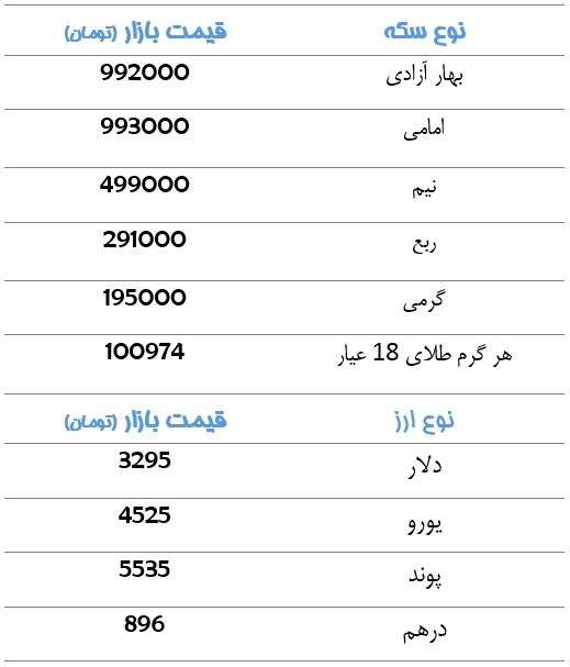 افزایش قیمت سکه و ارز در بازار+جدول