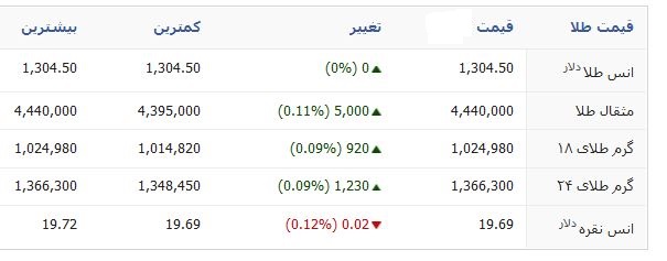 سکه باز هم شش رقمی شد